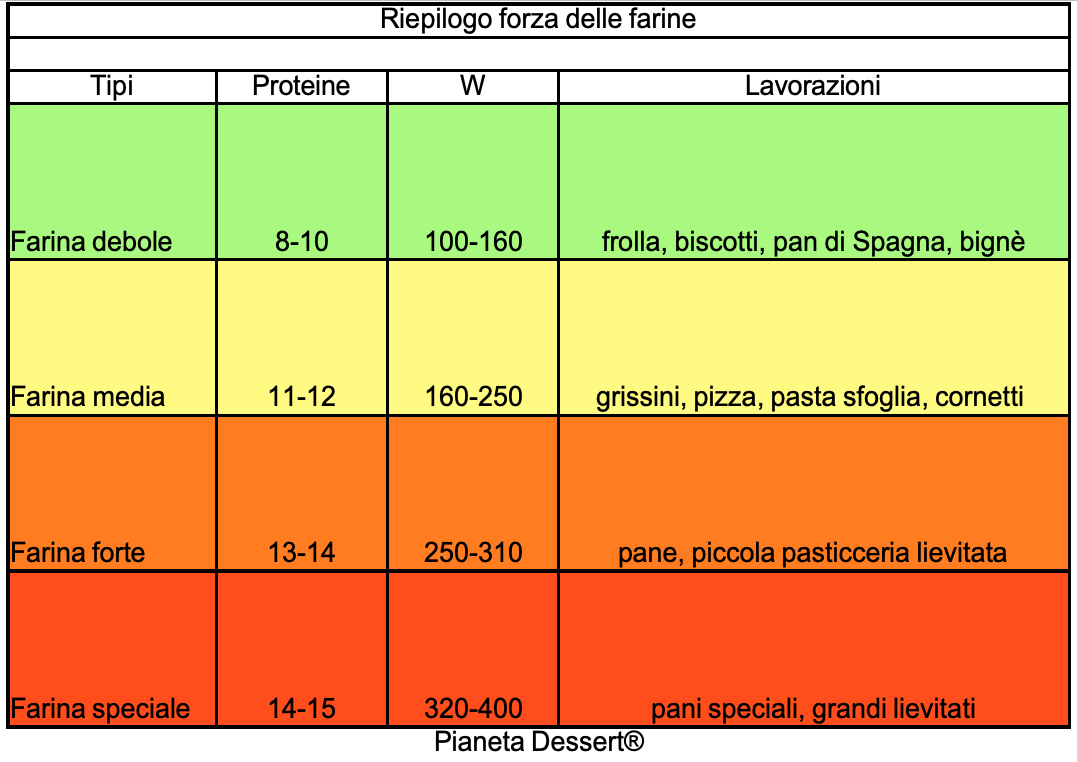 Farina per dolci - come fare la scelta giusta