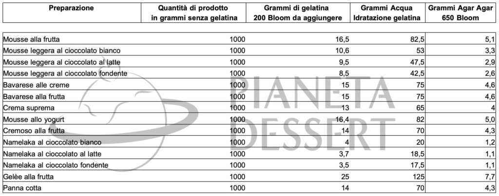 tabella quantità gelatine pianeta dessert